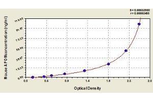Typical standard curve (Apolipoprotein M ELISA 试剂盒)