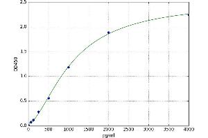 A typical standard curve (IMPA2 ELISA 试剂盒)