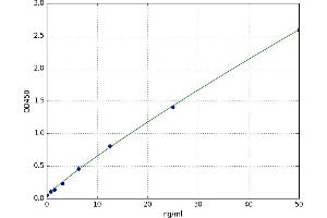 A typical standard curve (LNPEP ELISA 试剂盒)