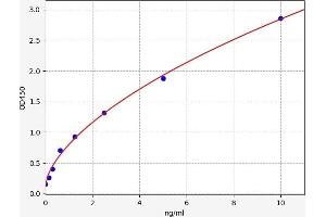 Typical standard curve (DCC ELISA 试剂盒)