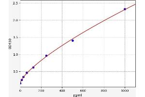 Typical standard curve