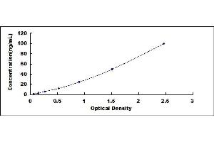 Typical standard curve (APOA1 ELISA 试剂盒)