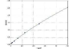 A typical standard curve (GCK ELISA 试剂盒)