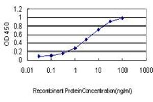 ELISA image for anti-Protocadherin 8 (PCDH8) (AA 32-120) antibody (ABIN562128)
