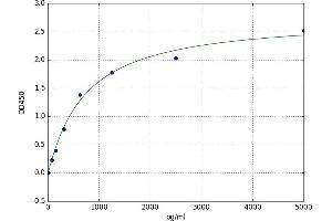 A typical standard curve