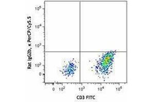 Flow Cytometry (FACS) image for anti-Chemokine (C-X3-C Motif) Receptor 1 (CX3CR1) antibody (PerCP-Cy5.5) (ABIN2660174) (CX3CR1 抗体  (PerCP-Cy5.5))