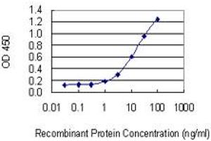 ELISA image for anti-RAS P21 Protein Activator (GTPase Activating Protein) 1 (RASA1) (AA 948-1047) antibody (ABIN562592)