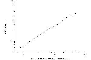 Typical standard curve (PNPLA2 ELISA 试剂盒)