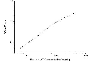 Typical standard curve