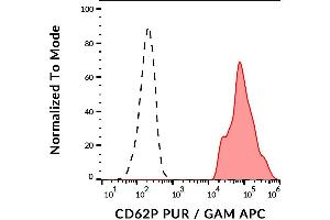 Surface staining of human peripheral blood with anti-CD62P (AK4) purified, GAM-APC. (P-Selectin 抗体)