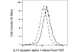 Validation of IL13 receptor alpha 1 knockdown using flow cytometry.