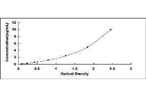 Typical standard curve