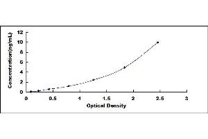 Typical standard curve (CFTR ELISA 试剂盒)