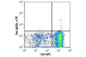 Flow Cytometry (FACS) image for anti-Chemokine (C-X-C Motif) Receptor 4 (CXCR4) antibody (PE) (ABIN2662487) (CXCR4 抗体  (PE))