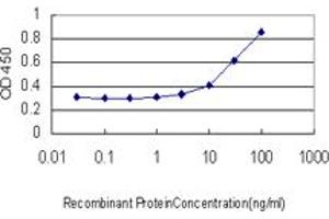 Detection limit for recombinant GST tagged DKK1 is approximately 3ng/ml as a capture antibody. (DKK1 抗体  (AA 1-266))