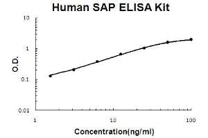 Human SAP/PTX2 PicoKine ELISA Kit standard curve (APCS ELISA 试剂盒)