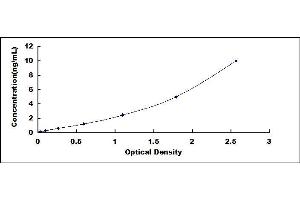 Typical standard curve (Fibronectin ELISA 试剂盒)