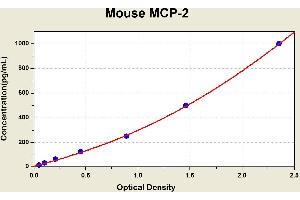 Diagramm of the ELISA kit to detect Mouse MCP-2with the optical density on the x-axis and the concentration on the y-axis. (CCL8 ELISA 试剂盒)