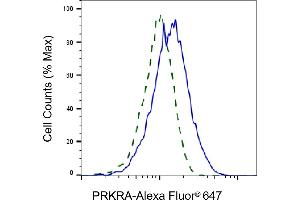 Validation of PRKRA knockdown using flow cytometry. (Recombinant PRKRA 抗体)