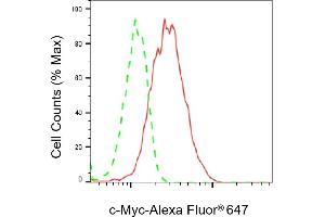 Flow cytometric analysis of c-Myc expression in HAP-1 cells using c-Myc antibody (ABIN7799505), 1:2,000).