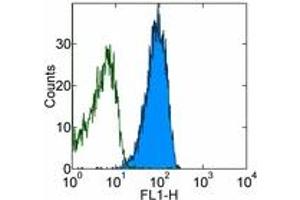 Image no. 1 for anti-CD9 (CD9) antibody (FITC) (ABIN474099) (CD9 抗体  (FITC))