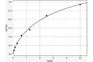 Typical standard curve (SLC8A1 ELISA 试剂盒)