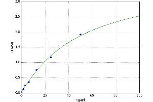 A typical standard curve (GAD Ab ELISA 试剂盒)