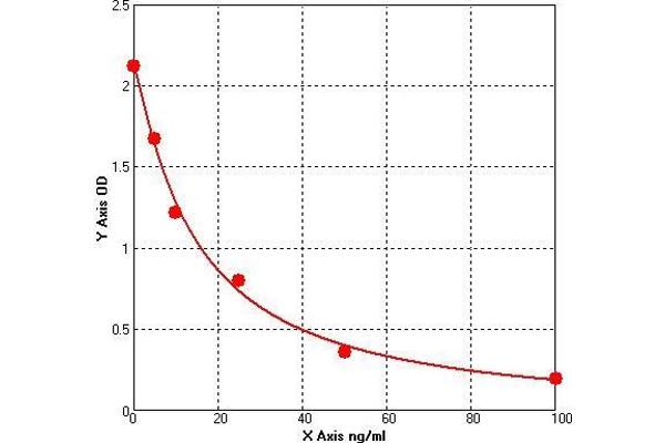 Nitric Oxide Synthase ELISA 试剂盒