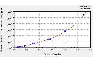 Typical standard curve (PROS1 ELISA 试剂盒)