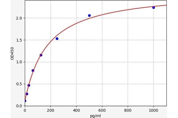 Podoplanin ELISA 试剂盒