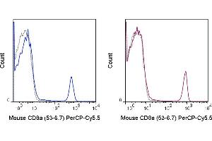 C57Bl/6 splenocytes were stained with 0. (CD8 alpha 抗体  (PerCP-Cy5.5))