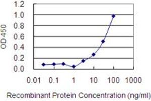 Detection limit for recombinant GST tagged PSMG1 is 1 ng/ml as a capture antibody. (PSMG1 抗体  (AA 1-288))