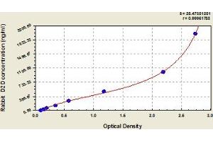Typical Standard Curve (D-Dimer ELISA 试剂盒)