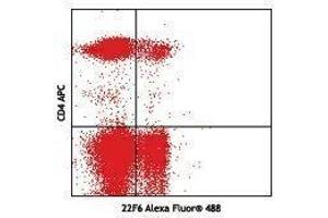 Flow Cytometry (FACS) image for anti-IKAROS Family Zinc Finger 2 (IKZF2) antibody (Alexa Fluor 488) (ABIN2657510) (IKZF2 抗体  (Alexa Fluor 488))