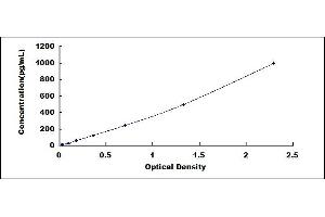 Typical standard curve (GP6 ELISA 试剂盒)