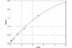A typical standard curve (LPCAT3 ELISA 试剂盒)