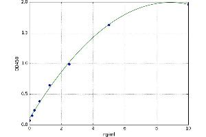 A typical standard curve (ILVBL ELISA 试剂盒)
