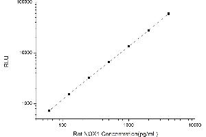 Typical standard curve (NOX1 CLIA Kit)