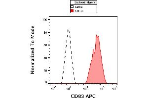Flow cytometry analysis (surface staining) of CD83 in IFN alpha-activated human peripheral blood cells with anti-CD83 (HB15e) APC. (CD83 抗体  (APC))