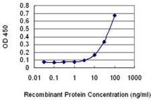 ELISA image for anti-Perilipin 3 (PLIN3) (AA 1-434) antibody (ABIN523635)