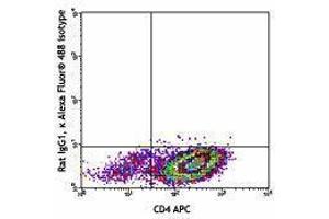 Flow Cytometry (FACS) image for anti-Interleukin 4 (IL4) antibody (Alexa Fluor 488) (ABIN2657548) (IL-4 抗体  (Alexa Fluor 488))