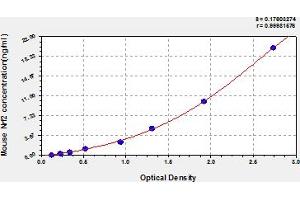Typical Standard Curve (NRF2 ELISA 试剂盒)