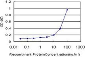 Detection limit for recombinant GST tagged MT is approximately 1ng/ml as a capture antibody. (MCAT 抗体  (AA 291-390))