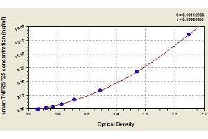 Typical standard curve (DR3/LARD ELISA 试剂盒)