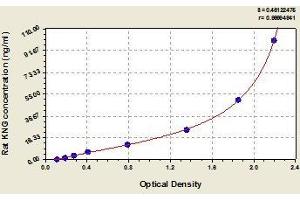 Typical standard curve (Kininogen ELISA 试剂盒)
