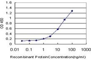 Detection limit for recombinant GST tagged IRAK4 is approximately 1ng/ml as a capture antibody. (IRAK4 抗体  (AA 1-130))