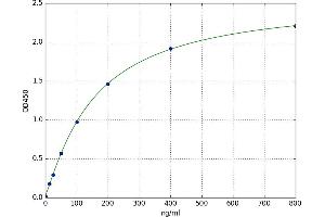 A typical standard curve (C8A ELISA 试剂盒)