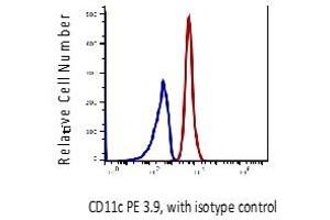 Flow Cytometry (FACS) image for anti-Integrin, alpha X (Complement Component 3 Receptor 4 Subunit) (ITGAX) antibody (PE) (ABIN6253085) (CD11c 抗体  (PE))