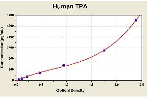 Diagramm of the ELISA kit to detect Human TPAwith the optical density on the x-axis and the concentration on the y-axis. (Tissue Polypeptide Antigen ELISA 试剂盒)