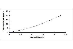 Typical standard curve (Titin ELISA 试剂盒)